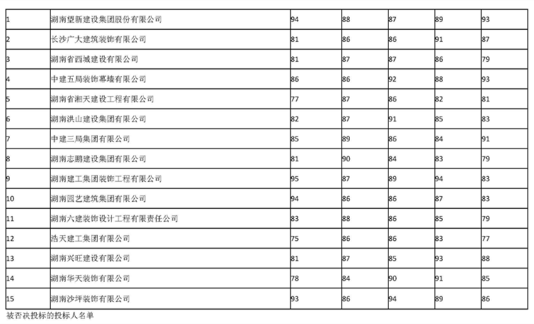 4月13日91短视频
医疗综合楼(含全科医生培训基地)装饰装修及配套工程项目中标候选人公示_页面_5.png