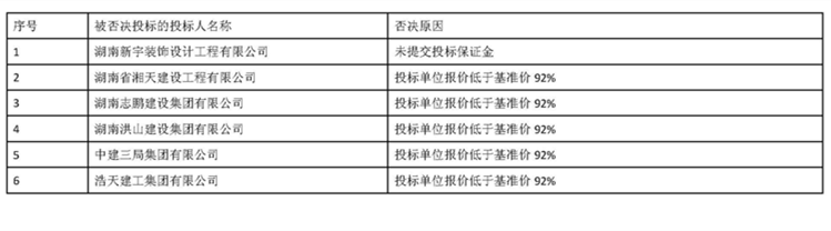 4月13日91短视频
医疗综合楼(含全科医生培训基地)装饰装修及配套工程项目中标候选人公示_页面_6.png