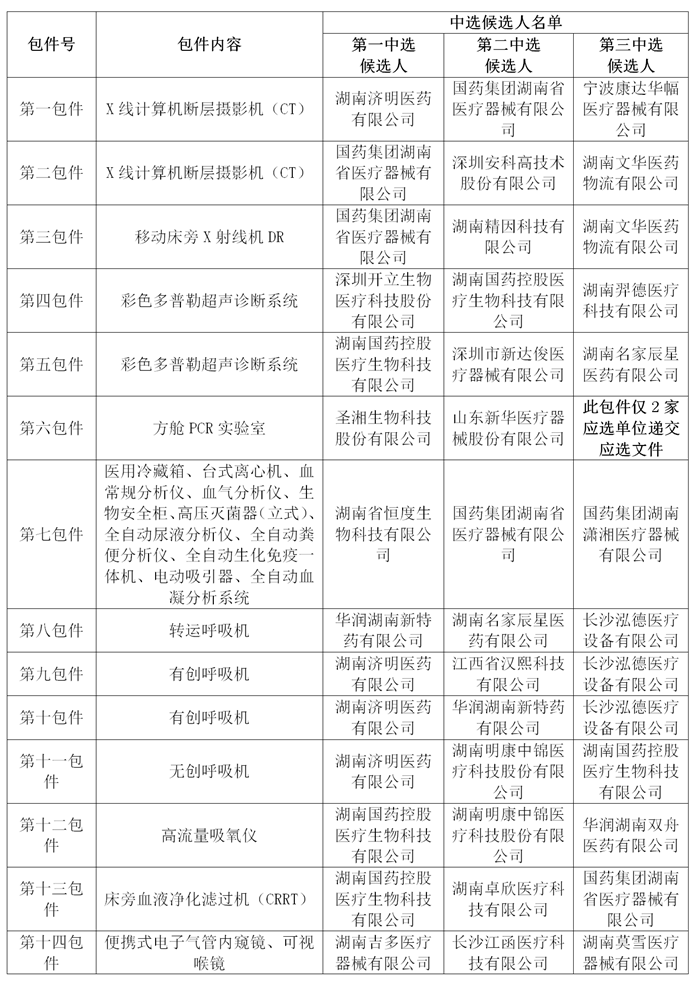 4月27日中标候选人公示-长沙市方舱医院医疗物资采购项目(医疗设备类) - 副本_01.png